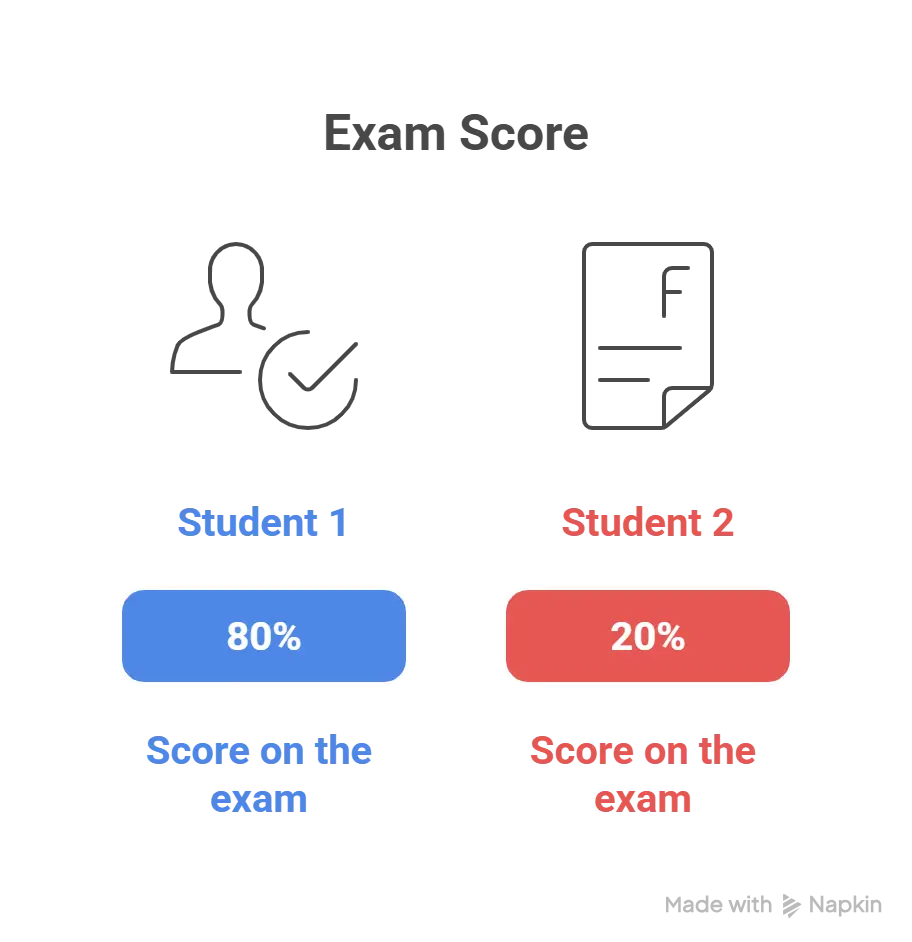 16/20 as a percent - Two students' exam score comparison