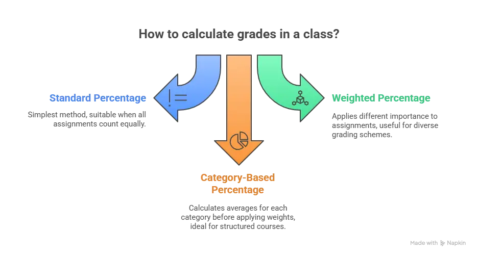 Assignment Grade Calculator - 5 Easy Ways for Scoring 4 Calculate Class Percentage - How to Calculate Grades in a Class