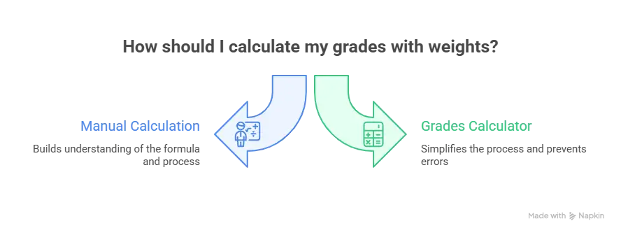 Weighted Grade Calculator Guide - 7 Quick Tips to Save Time 5 Calculate Grades with Weights