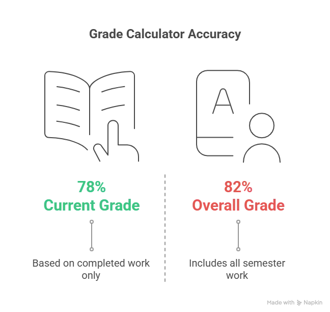Current Grade Calculator - Overall Grade Calculator