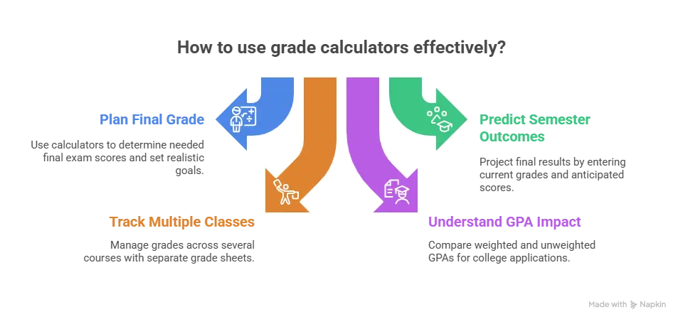Weighted Grade Calculator Guide - 7 Quick Tips to Save Time 6 Final Grade Calculator with Weights