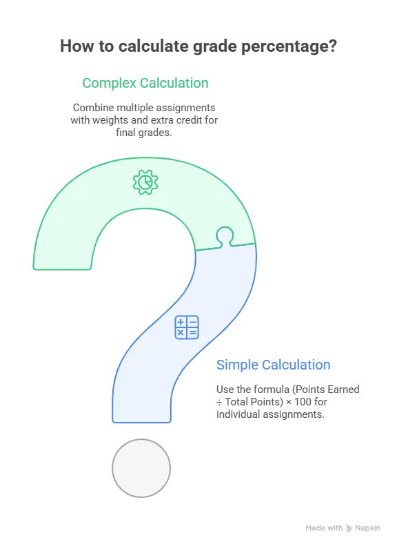 How to Calculate Grade Percentage - How to Calculate a Grade