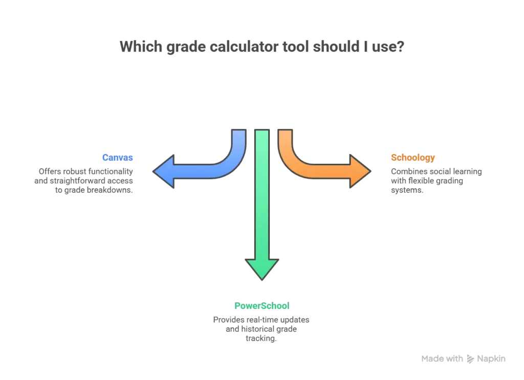 Canvas Grade Calc - Decision flowchart for grade calculation tools