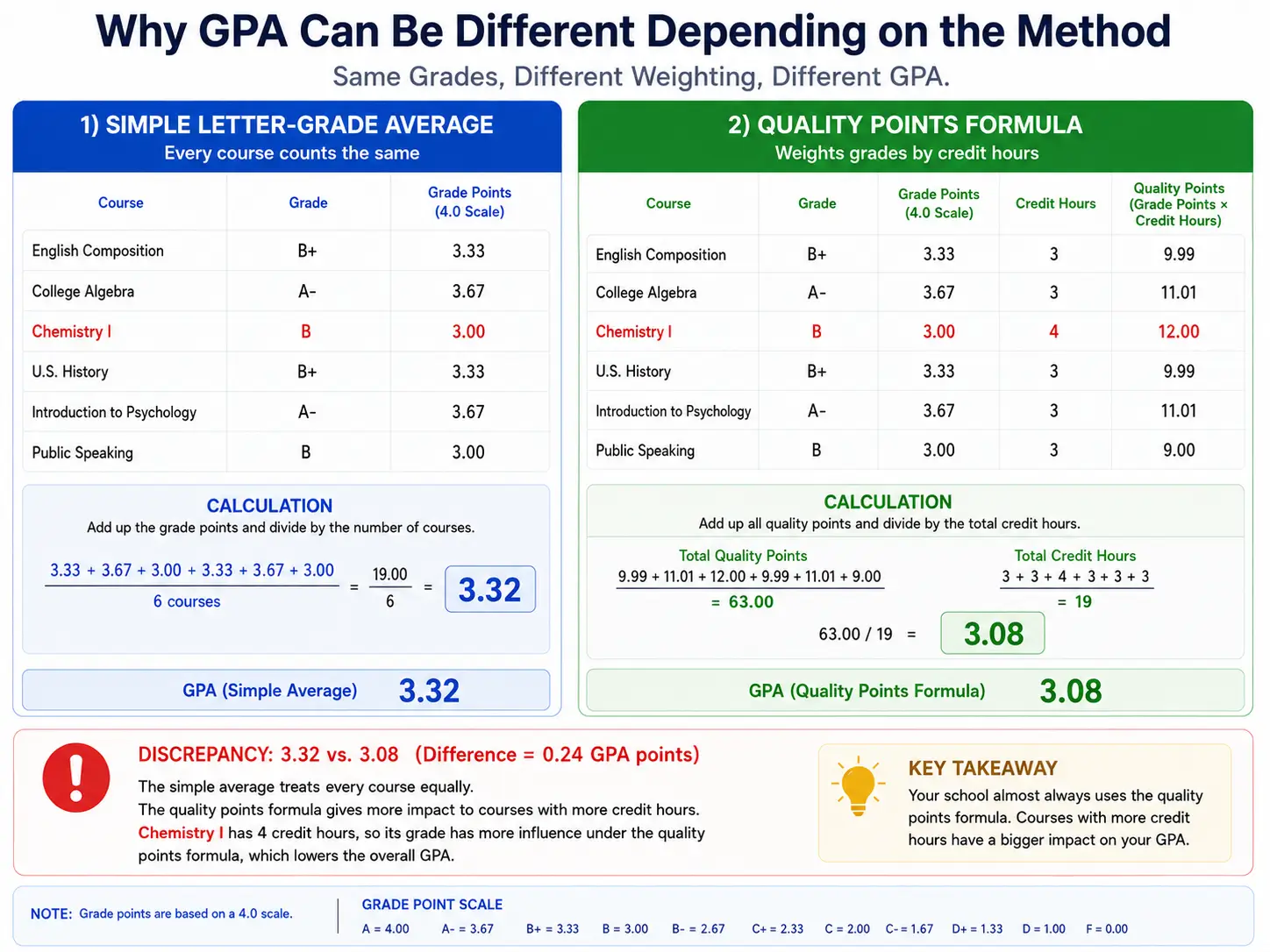College student comparing calculator result with registrar GPA showing quality points formula with mixed credit hour courses