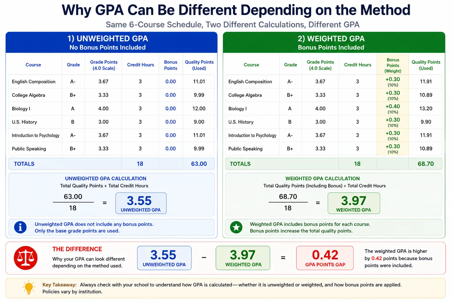 High school student comparing weighted and unweighted GPA calculations with AP and Honors courses on a 4.0 scale