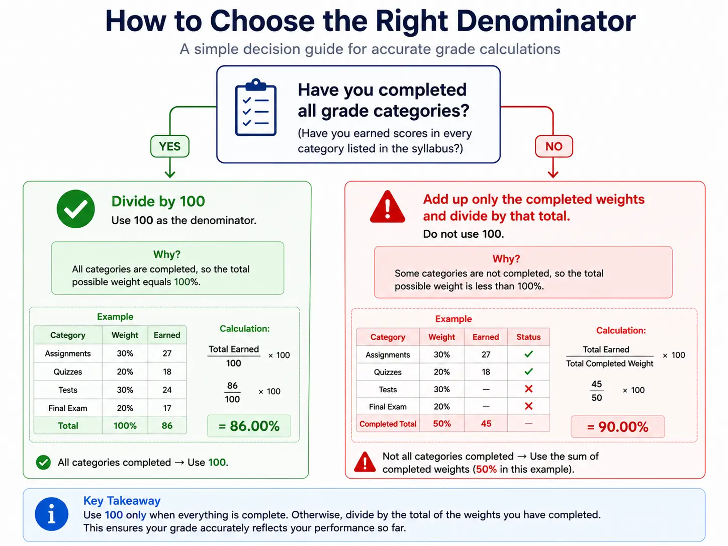How to choose the right denominator
