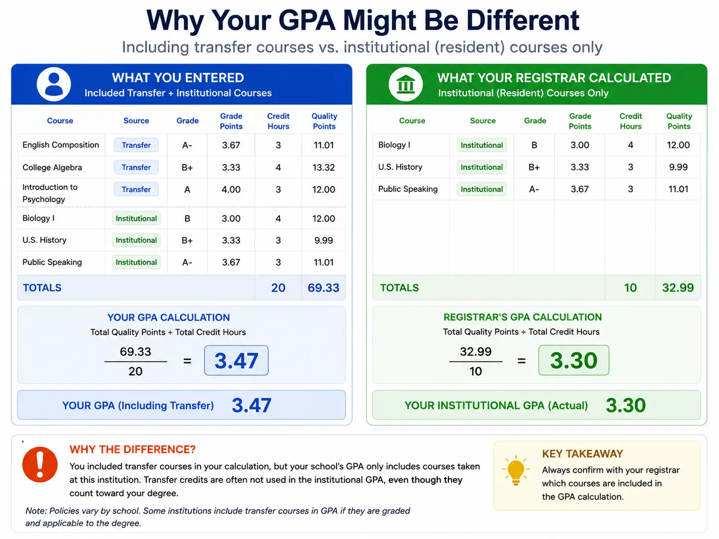 Understanding GPA calculation differences explained
