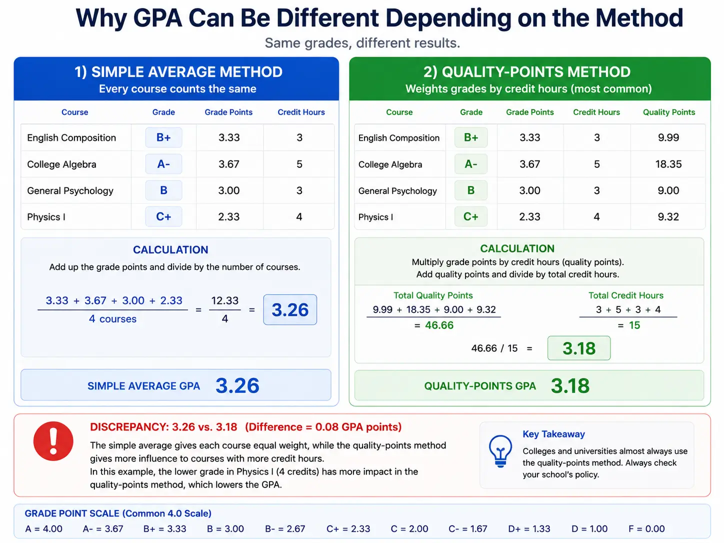 Understanding GPA calculation methods