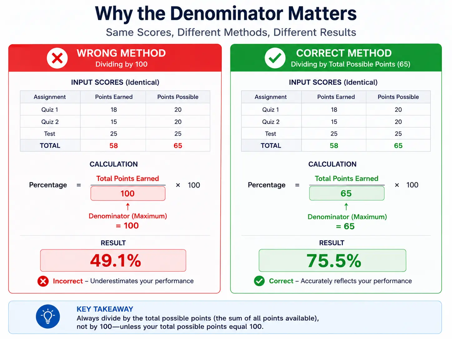 Why the denominator matters - Correct vs Wrong
