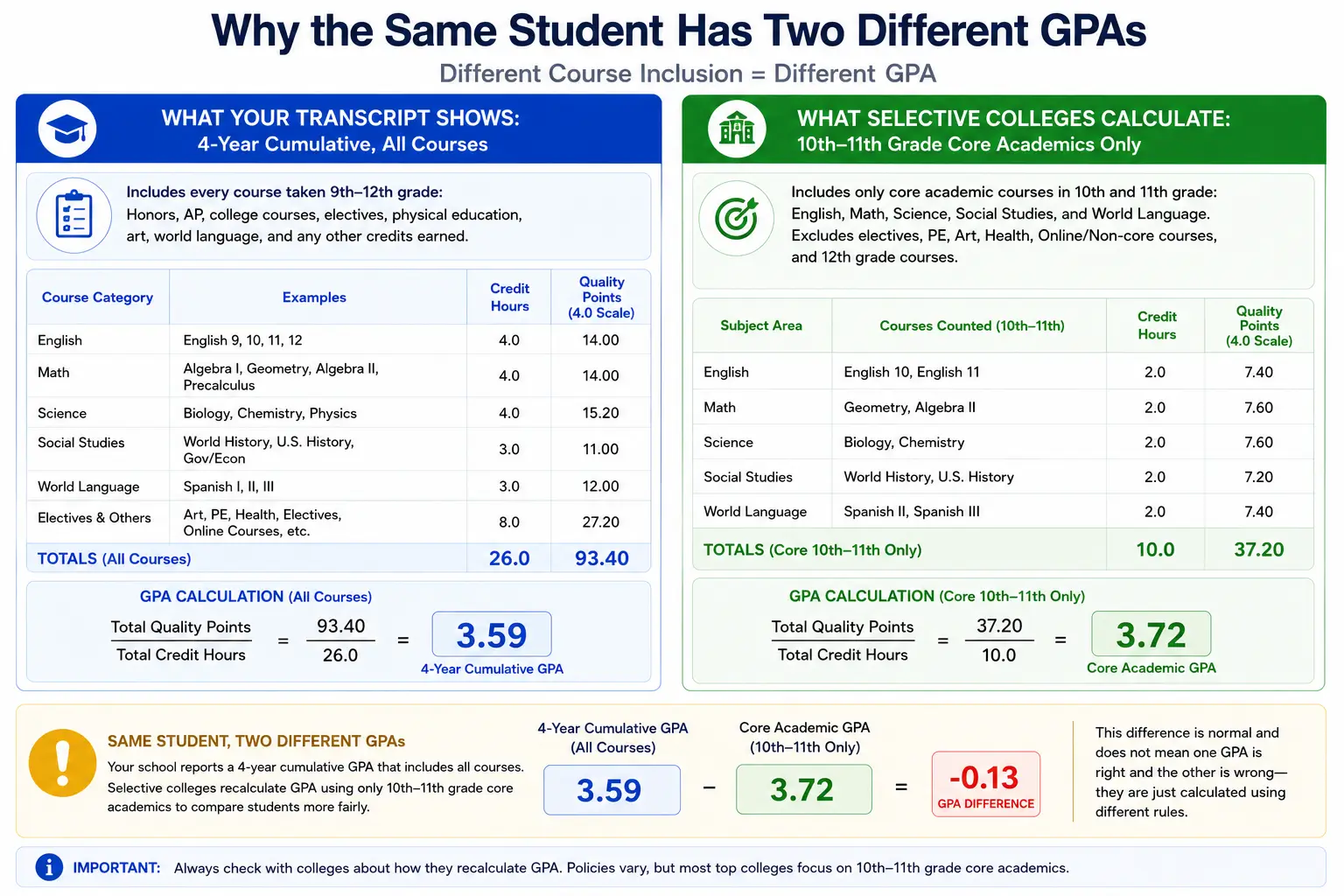 Why two GPAs for the same student